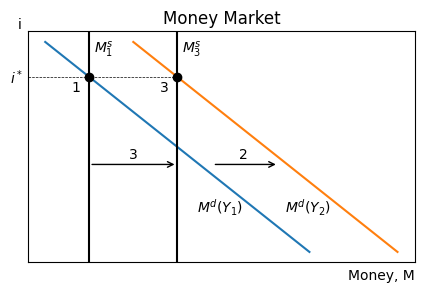Money Market: Central Bank Response to Income Increase