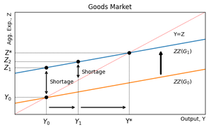 Goods Market: Shift in ZZ Curve from Increase in G