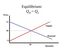 Market equilibrium graph