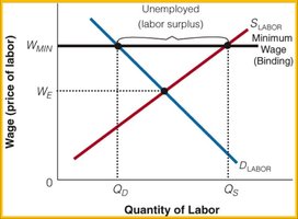 Minimum wage and labor surplus graph