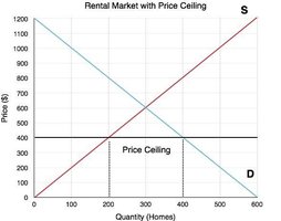 Rental market with price ceiling