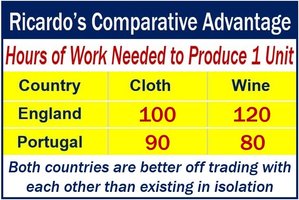 Ricardo's comparative advantage table