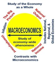 Overview of macroeconomics topics