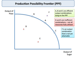 Production Possibility Frontier