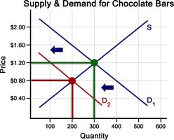 Supply and demand graph