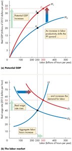 Sources of real GDP growth