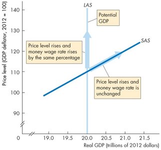 Short-run aggregate supply curve