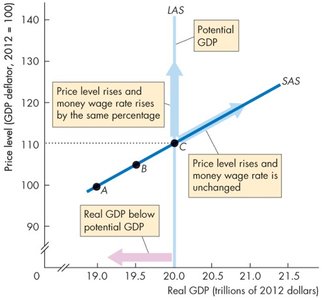 SAS and LAS intersection at potential GDP