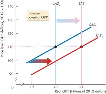 Increase in potential GDP shifts LAS and SAS