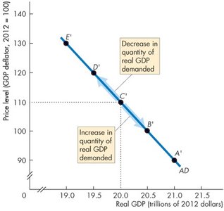 Aggregate demand curve