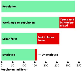 Labor market population breakdown