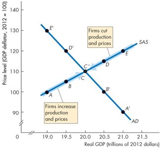 Short-run macroeconomic equilibrium