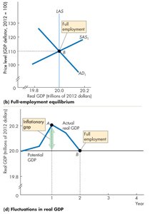 Business cycle full-employment equilibrium