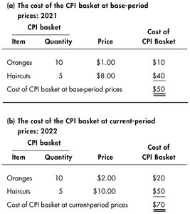 CPI basket calculation table