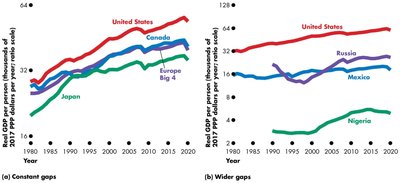 US, Russia, Mexico, Nigeria GDP comparison
