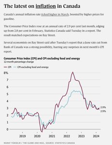 CPI and Core CPI in Canada, 2019-2024