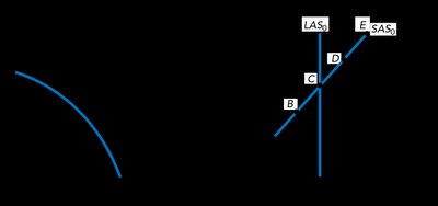 Increase in Potential GDP: Shifts in LAS and SAS