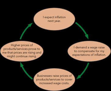 Wage-Price Spiral: Expectations and Inflation