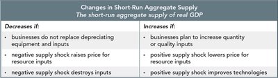 Aggregate Demand: Components and Curve