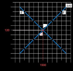 Short-Run and Long-Run Equilibrium