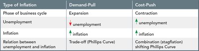 Demand-Pull vs. Cost-Push Inflation Table