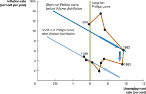 The Fed Tames Inflation, 1979–1989 (continued)