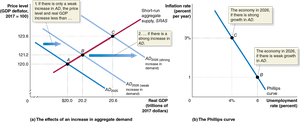 Aggregate Demand and Aggregate Supply explaining the Phillips Curve