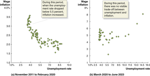 Wage Inflation and Unemployment