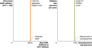 Vertical Long-Run Phillips Curve