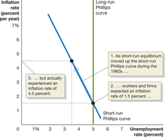 Short-Run Phillips Curve of the 1960s and Long-Run Phillips Curve