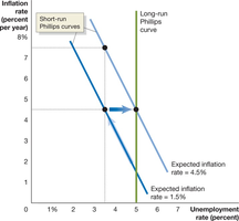 Expectations and the Short-Run Phillips Curve