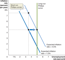Expectations and the Short-Run Phillips Curve (shift)