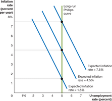 A Short-Run Phillips Curve for Every Expected Inflation Rate