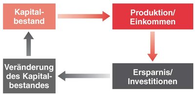 Kreislauf zwischen Kapitalbestand, Produktion/Einkommen, Ersparnis/Investitionen und Veränderung des Kapitalbestandes