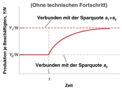 Grafik: Anstieg der Sparquote ohne technischen Fortschritt