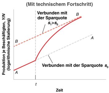 Grafik: Anstieg der Sparquote mit technischem Fortschritt