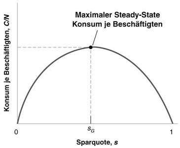 Goldene Regel: Maximierung des Konsums je Beschäftigten im Steady State