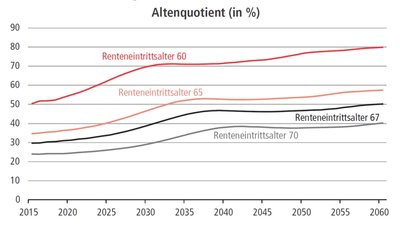 Altenquotient: Verhältnis Rentner zu Erwerbstätigen bei verschiedenen Renteneintrittsaltern