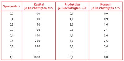 Tabelle: Sparquote, Kapital, Produktion und Konsum je Beschäftigten