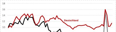 Sparquotenentwicklung Deutschland und USA