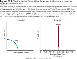 Production Possibilities Curve and LRAS