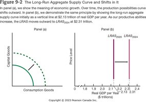 Shifts in the Long-Run Aggregate Supply Curve