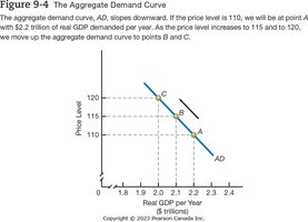 Aggregate Demand Curve