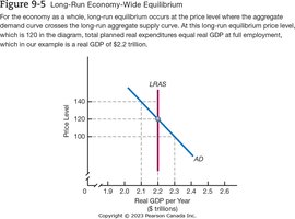 Long-Run Economy-Wide Equilibrium