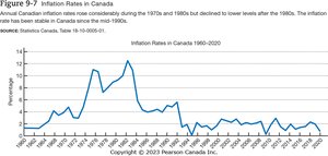 Inflation Rates in Canada