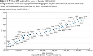 Real GDP and the Price Level in Canada, 1981 to 2020
