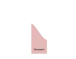 Graphical representation of an economic recession phase