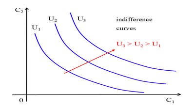 Indifference curves at different utility levels