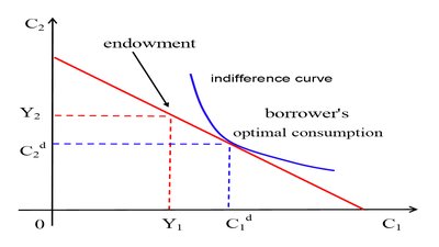 A borrower’s optimal intertemporal choice