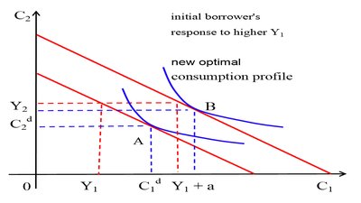 A borrower’s response to a higher Y1